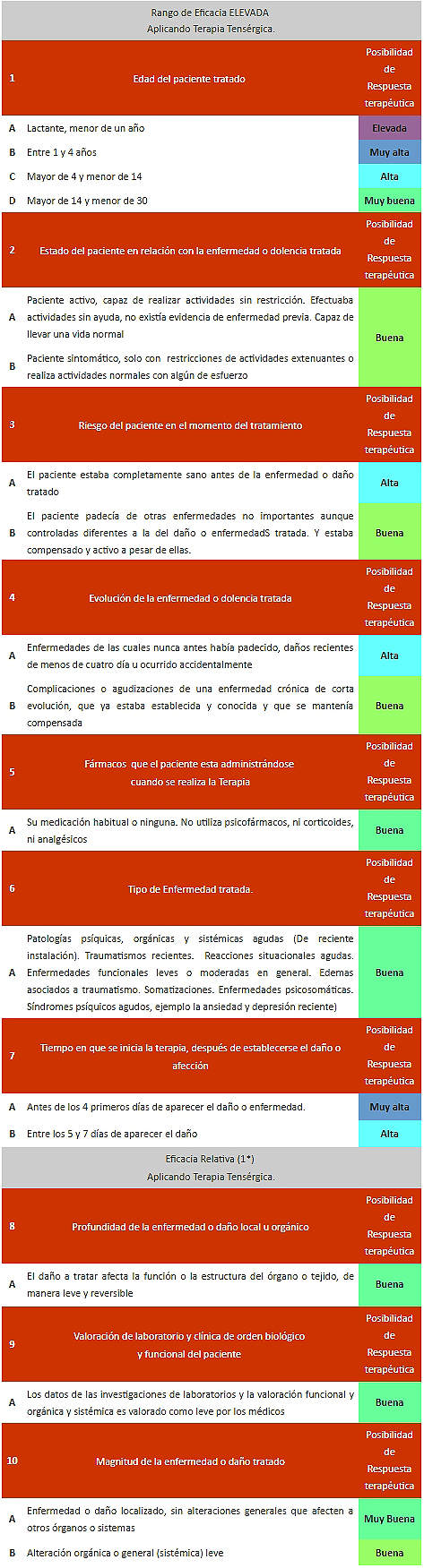 Sanación y Tensergética. Eficacia terapéutica alta