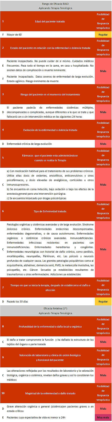 Sanación y Tensergética. Eficacia terapéutica baja