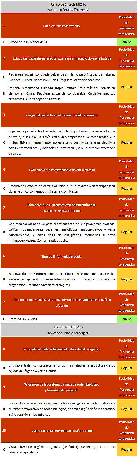 Sanación y Tensergética. Eficacia terapéutica media
